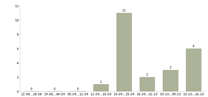 Работа менеджер по развитию направления в Кургане - Число вакансий в Кургане по специальности менеджер по развитию направления за 2 месяца