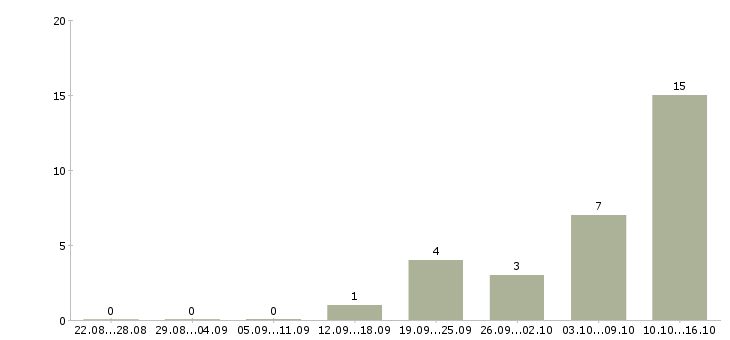 Работа специалист по продажам на дому в Курске - Число вакансий в Курске по специальности специалист по продажам на дому за 2 месяца