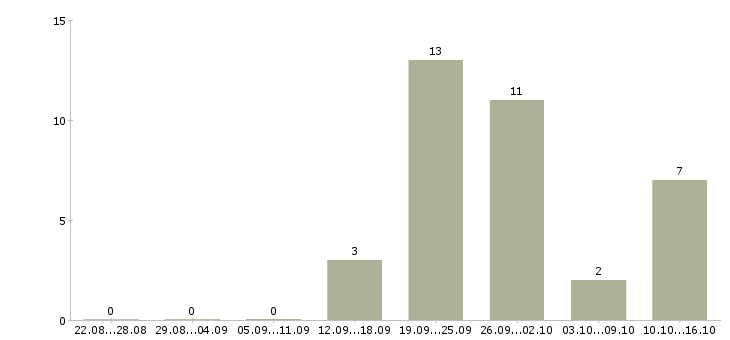 Работа менеджер по развитию направления в Липецке - Число вакансий в Липецке по специальности менеджер по развитию направления за 2 месяца
