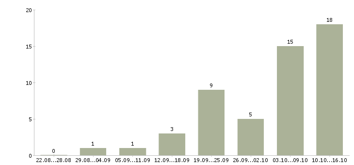Работа требуется менеджер интернет магазина в Липецке - Число вакансий в Липецке по специальности требуется менеджер интернет магазина за 2 месяца