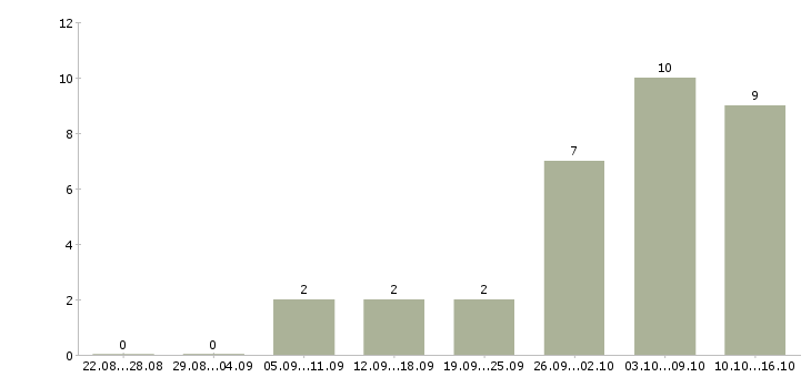 Работа главный конструктор проекта в Москве - Число вакансий в Москве по специальности главный конструктор проекта за 2 месяца