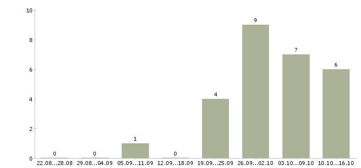 Работа менеджер по продажам пищевых ингредиентов в Москве - Число вакансий в Москве по специальности менеджер по продажам пищевых ингредиентов за 2 месяца
