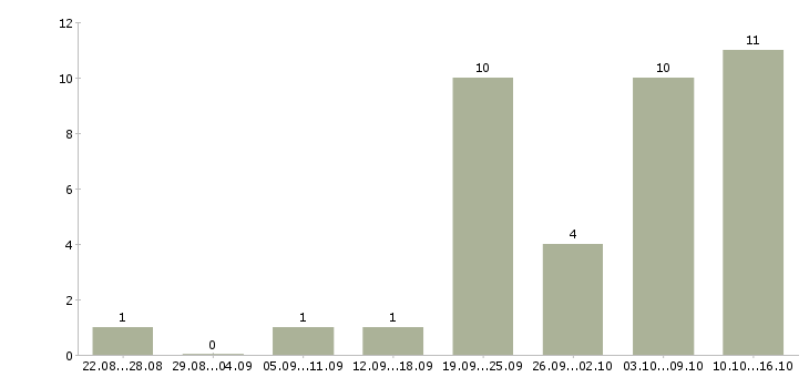 Работа повар в рыбный цех в Москве - Число вакансий в Москве по специальности повар в рыбный цех за 2 месяца