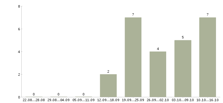 Работа оператор по работе с клиентами в Ногинске - Число вакансий в Ногинске по специальности оператор по работе с клиентами за 2 месяца