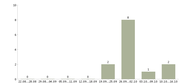 Работа менеджер в отдел договоров в Оренбурге - Число вакансий в Оренбурге по специальности менеджер в отдел договоров за 2 месяца