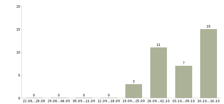 Работа менеджер по заселению в Орле - Число вакансий в Орле по специальности менеджер по заселению за 2 месяца