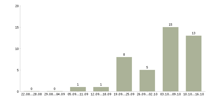 Работа предлагаем удаленную работу в Пензе - Число вакансий в Пензе по специальности предлагаем удаленную работу за 2 месяца