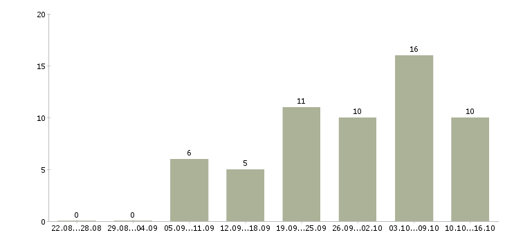 Работа требуется сотрудник на удаленную работу в Пензе - Число вакансий в Пензе по специальности требуется сотрудник на удаленную работу за 2 месяца