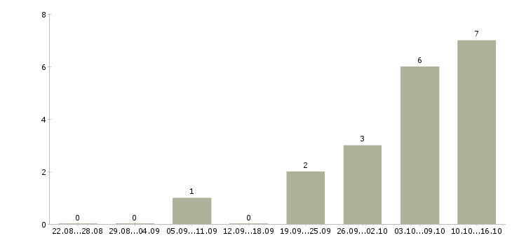 Работа агент по активным продажам в Перми - Число вакансий в Перми по специальности агент по активным продажам за 2 месяца