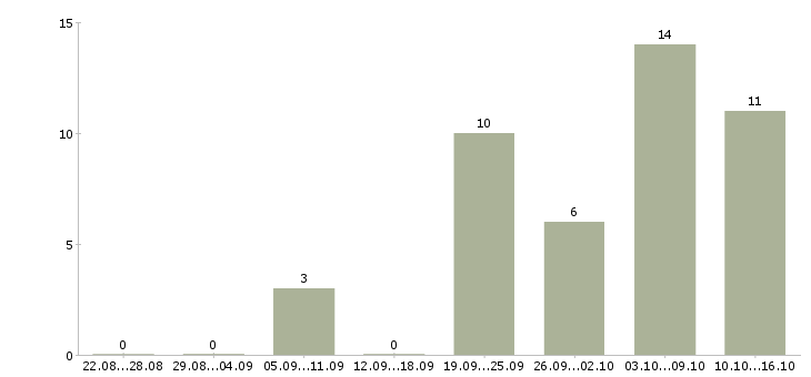 Работа инженер технического контроля в Рязани - Число вакансий в Рязани по специальности инженер технического контроля за 2 месяца