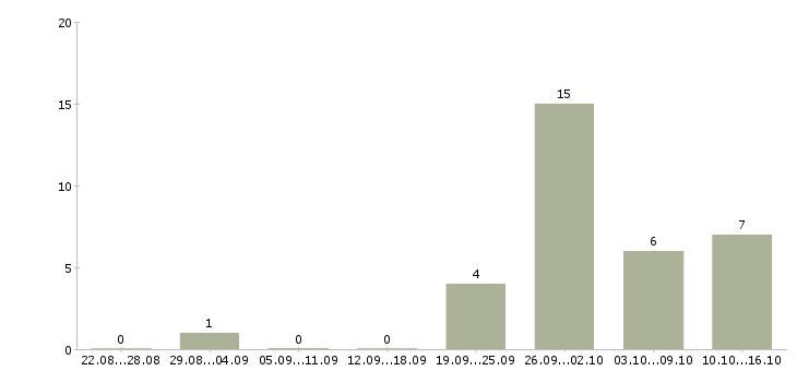 Работа комплектовщик одежды в Рязани - Число вакансий в Рязани по специальности комплектовщик одежды за 2 месяца