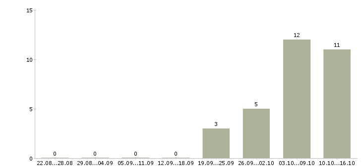Работа комплектовщик техники в Рязани - Число вакансий в Рязани по специальности комплектовщик техники за 2 месяца