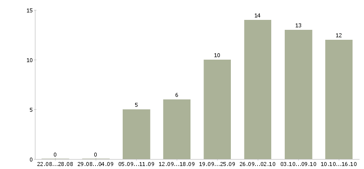 Работа требуется сотрудник на удаленную работу в Рязани - Число вакансий в Рязани по специальности требуется сотрудник на удаленную работу за 2 месяца