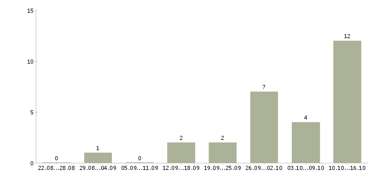 Работа упаковщики готовой продукции в Самаре - Число вакансий в Самаре по специальности упаковщики готовой продукции за 2 месяца