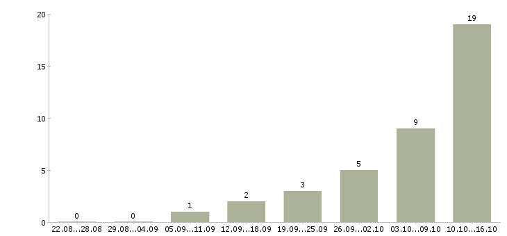 Работа продавец консультант аксессуары в Саратове - Число вакансий в Саратове по специальности продавец консультант аксессуары за 2 месяца
