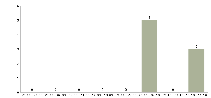 Работа экспедитор на базу в Саратове - Число вакансий в Саратове по специальности экспедитор на базу за 2 месяца