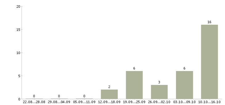 Работа менеджер эффективных продаж в Смоленске - Число вакансий в Смоленске по специальности менеджер эффективных продаж за 2 месяца