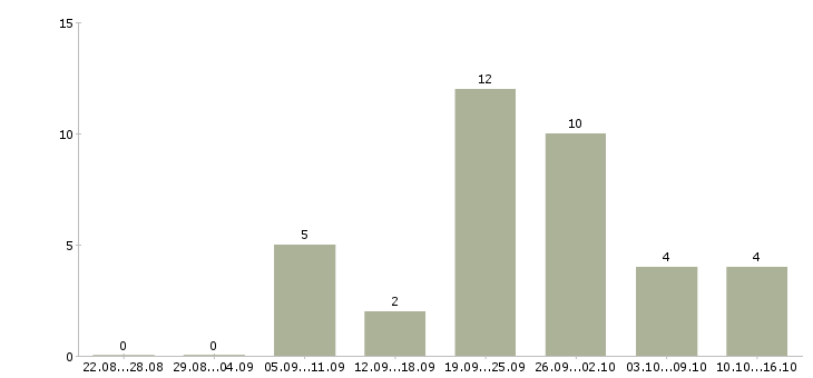 Работа на дому продаж нет в Смоленске - Число вакансий в Смоленске по специальности на дому продаж нет за 2 месяца
