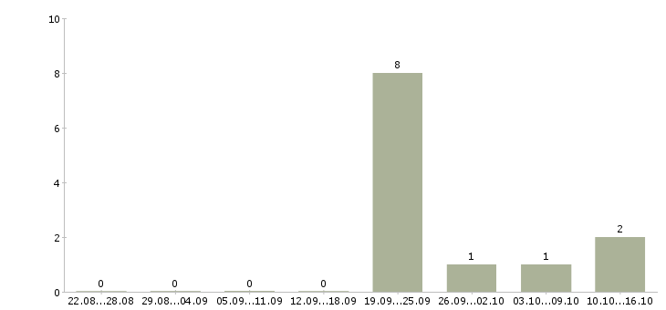 Работа агент по недвижимости загородной в Сочи - Число вакансий в Сочи по специальности агент по недвижимости загородной за 2 месяца