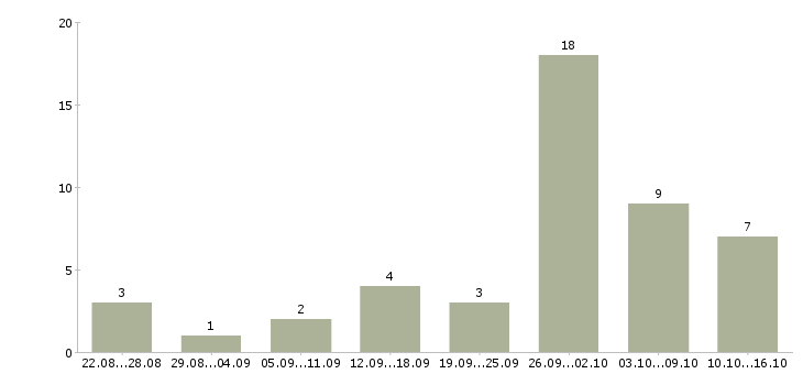 Работа требуются сотрудники для удаленной работ в Ставрополе - Число вакансий в Ставрополе по специальности требуются сотрудники для удаленной работ за 2 месяца