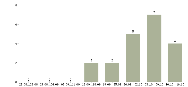Работа менеджер через интернет в Стерлитамаке - Число вакансий в Стерлитамаке по специальности менеджер через интернет за 2 месяца