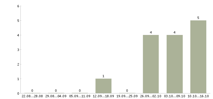 Работа руководитель группы обучения в Тамбове - Число вакансий в Тамбове по специальности руководитель группы обучения за 2 месяца