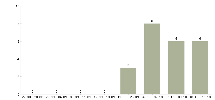 Работа специалист по мотивации в Тамбове - Число вакансий в Тамбове по специальности специалист по мотивации за 2 месяца