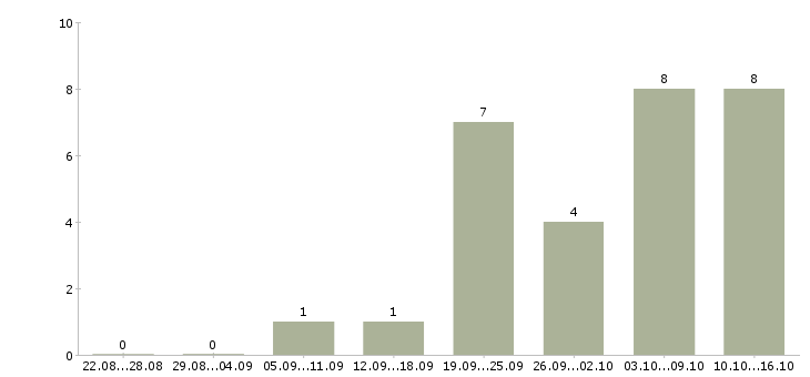 Работа руководитель корпоративных продаж в Твери - Число вакансий в Твери по специальности руководитель корпоративных продаж за 2 месяца