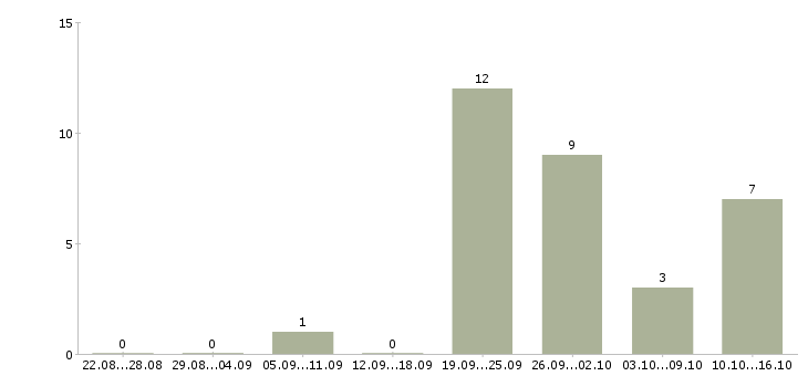 Работа специалист центра продаж в Твери - Число вакансий в Твери по специальности специалист центра продаж за 2 месяца