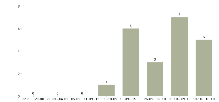 Работа специалист сферы образования в Тольятти - Число вакансий в Тольятти по специальности специалист сферы образования за 2 месяца