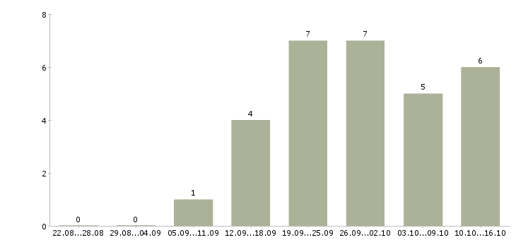 Работа мастер по работе с клиентами в Тюмени - Число вакансий в Тюмени по специальности мастер по работе с клиентами за 2 месяца