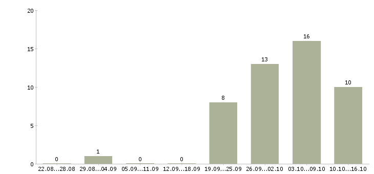 Работа технолог склада в Тюмени - Число вакансий в Тюмени по специальности технолог склада за 2 месяца