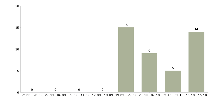 Работа менеджер по продаже запасных частей в Хабаровске - Число вакансий в Хабаровске по специальности менеджер по продаже запасных частей за 2 месяца