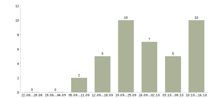 Работа менеджер по рекламе с обучением в Хабаровске - Число вакансий в Хабаровске по специальности менеджер по рекламе с обучением за 2 месяца