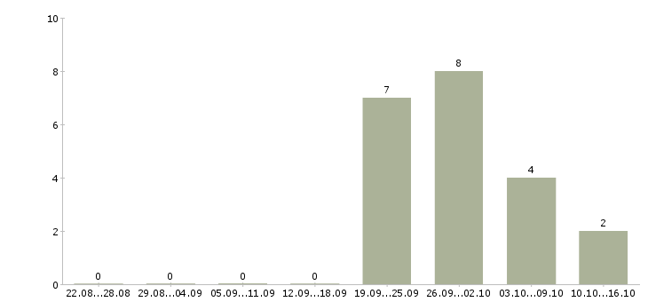 Работа руководитель планового отдела в Хабаровске - Число вакансий в Хабаровске по специальности руководитель планового отдела за 2 месяца