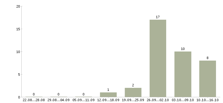 Работа специалист по дмс в Химках - Число вакансий в Химках по специальности специалист по дмс за 2 месяца