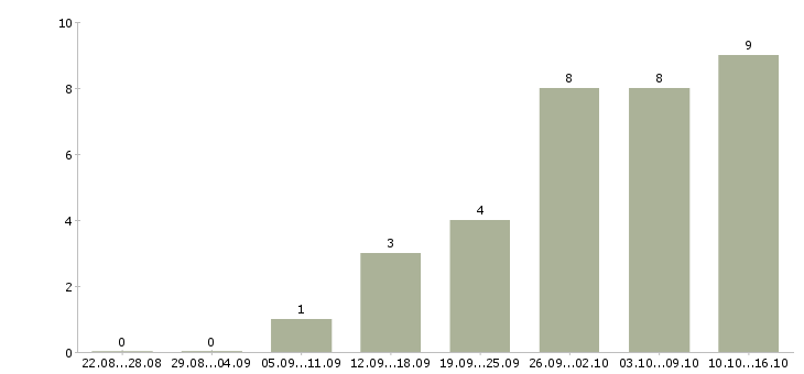 Работа сотрудники гибкий график в Чебоксарах - Число вакансий в Чебоксарах по специальности сотрудники гибкий график за 2 месяца