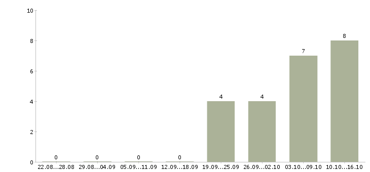 Работа менеджер по ведению клиентов в Энгельсе - Число вакансий в Энгельсе по специальности менеджер по ведению клиентов за 2 месяца