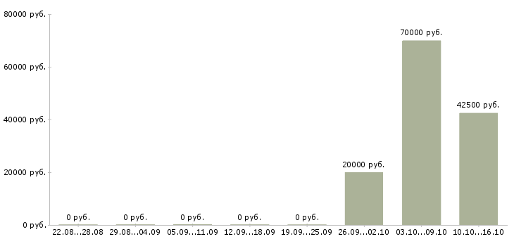 Вакансии агент по развитию Башкортостан - Медиана зарплат агент по развитию Башкортостан за 2 месяца