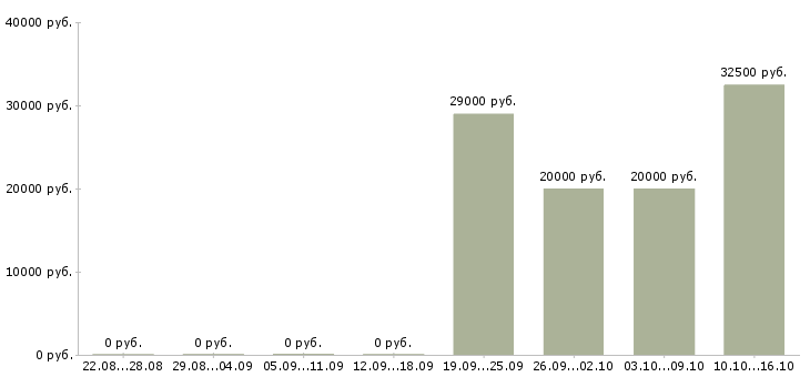 Вакансии администратор по работе с клиентами Адыгея - Медиана зарплат администратор по работе с клиентами Адыгея за 2 месяца