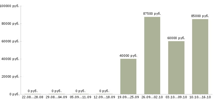 Вакансии водитель такси со своим авто в Москве - Медиана зарплат водитель такси со своим авто в Москве за 2 месяца