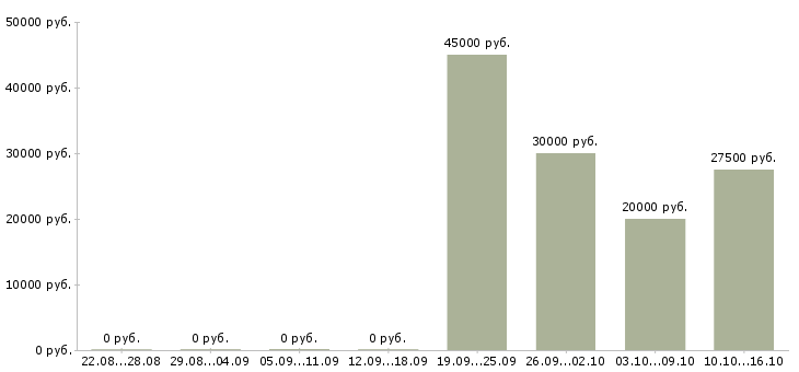 Вакансии главный клиентский менеджер Башкортостан - Медиана зарплат главный клиентский менеджер Башкортостан за 2 месяца