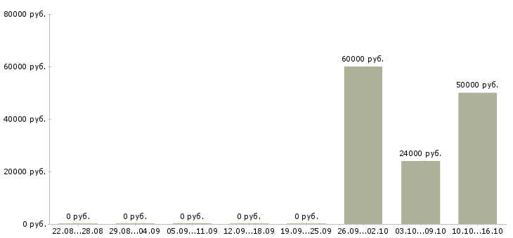 Вакансии грузчик на склад готовой продукции Башкортостан - Медиана зарплат грузчик на склад готовой продукции Башкортостан за 2 месяца