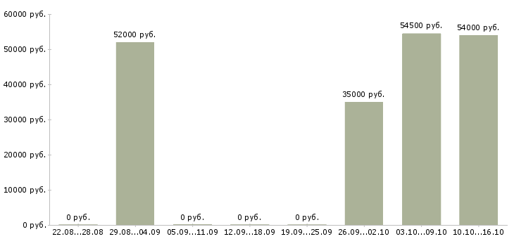 Вакансии грузчик на склад с проживанием в Рязани - Медиана зарплат грузчик на склад с проживанием в Рязани за 2 месяца