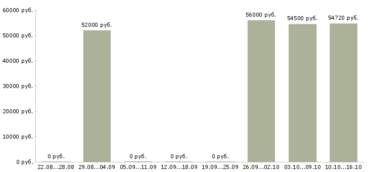 Вакансии грузчики с проживанием на склад в Рязани - Медиана зарплат грузчики с проживанием на склад в Рязани за 2 месяца