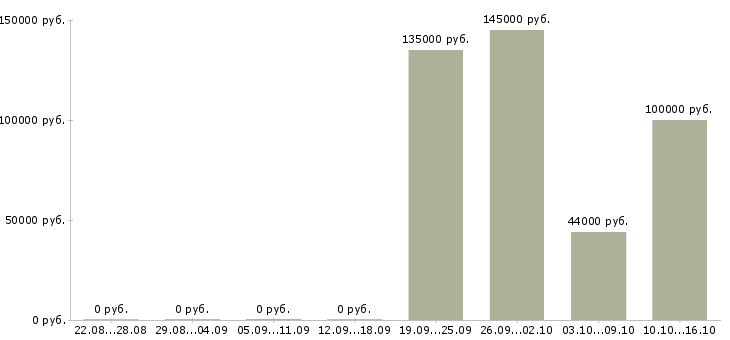Вакансии директор департамента внутреннего контроля в Москве - Медиана зарплат директор департамента внутреннего контроля в Москве за 2 месяца