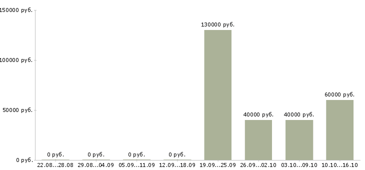 Вакансии директор интернет проекта Санкт-петербург - Медиана зарплат директор интернет проекта Санкт-петербург за 2 месяца