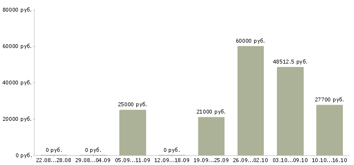 Вакансии кассиры с проживанием в Краснодаре - Медиана зарплат кассиры с проживанием в Краснодаре за 2 месяца