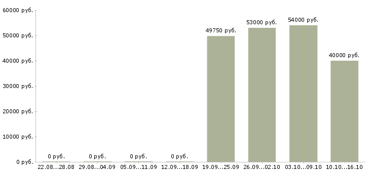 Вакансии компания ведет набор сотрудников в Владимире - Медиана зарплат компания ведет набор сотрудников в Владимире за 2 месяца