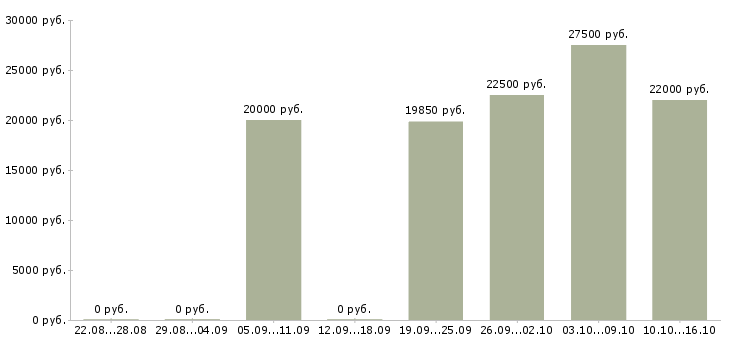 Вакансии консультант в международную компанию в Екатеринбурге - Медиана зарплат консультант в международную компанию в Екатеринбурге за 2 месяца